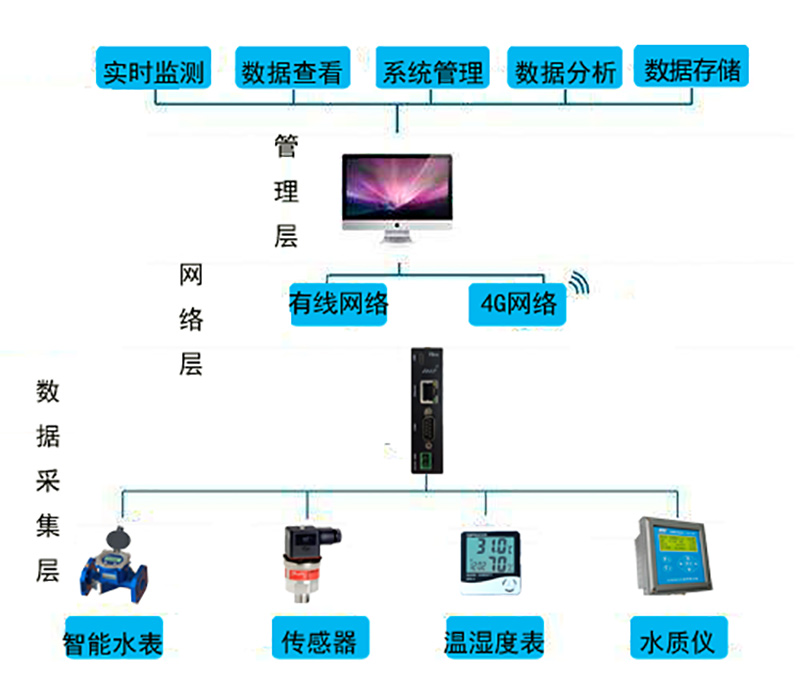 云平臺結構